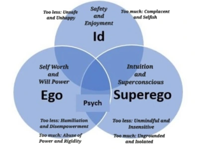 What is Ego? ID, EGO, SUPEREGO as explained by me via the Chakras and Tree of Life